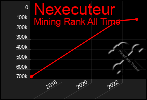 Total Graph of Nexecuteur