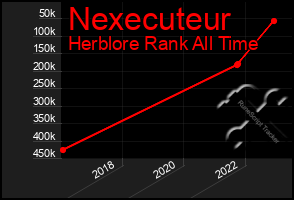 Total Graph of Nexecuteur