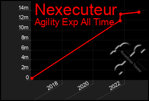 Total Graph of Nexecuteur