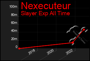 Total Graph of Nexecuteur