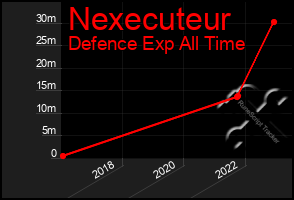 Total Graph of Nexecuteur