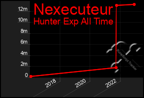 Total Graph of Nexecuteur