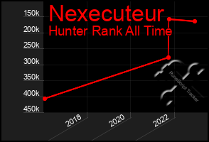 Total Graph of Nexecuteur