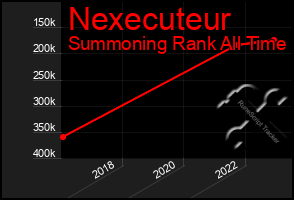 Total Graph of Nexecuteur