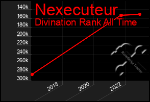 Total Graph of Nexecuteur