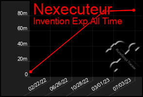 Total Graph of Nexecuteur