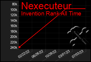 Total Graph of Nexecuteur