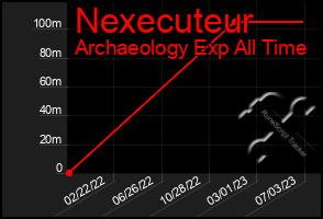 Total Graph of Nexecuteur