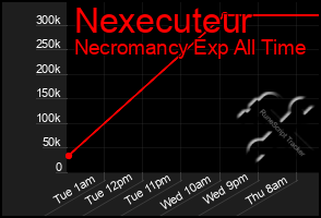 Total Graph of Nexecuteur