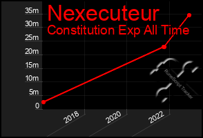 Total Graph of Nexecuteur