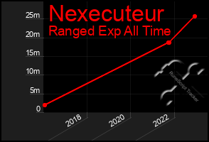 Total Graph of Nexecuteur