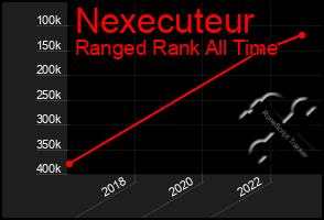 Total Graph of Nexecuteur