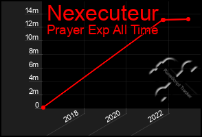 Total Graph of Nexecuteur