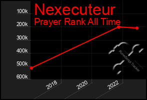 Total Graph of Nexecuteur