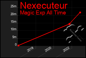 Total Graph of Nexecuteur