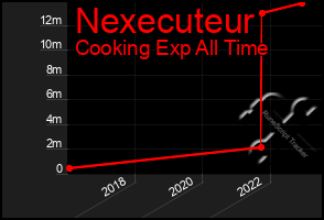 Total Graph of Nexecuteur