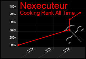 Total Graph of Nexecuteur