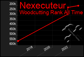 Total Graph of Nexecuteur