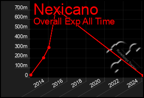 Total Graph of Nexicano