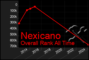 Total Graph of Nexicano