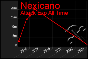 Total Graph of Nexicano