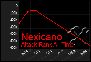 Total Graph of Nexicano