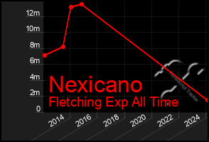 Total Graph of Nexicano