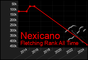 Total Graph of Nexicano