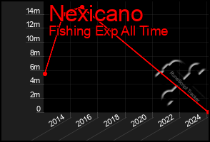 Total Graph of Nexicano