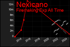 Total Graph of Nexicano