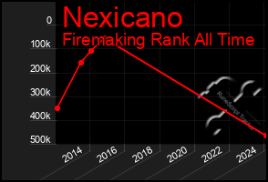 Total Graph of Nexicano