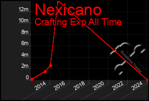 Total Graph of Nexicano