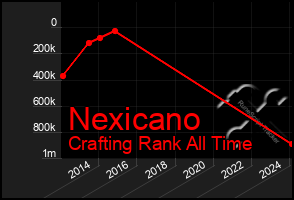 Total Graph of Nexicano