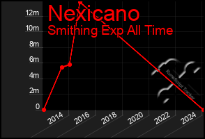 Total Graph of Nexicano