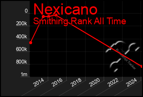 Total Graph of Nexicano