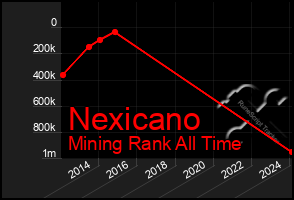 Total Graph of Nexicano