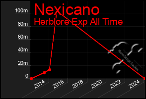 Total Graph of Nexicano