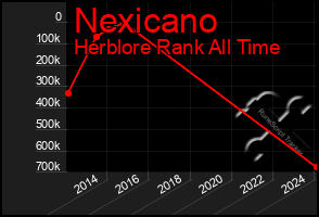 Total Graph of Nexicano