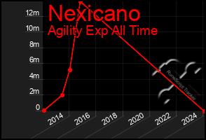Total Graph of Nexicano