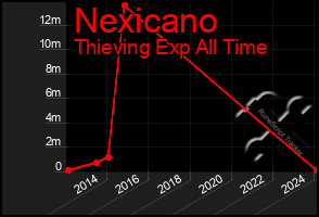 Total Graph of Nexicano