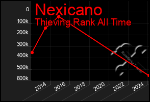 Total Graph of Nexicano