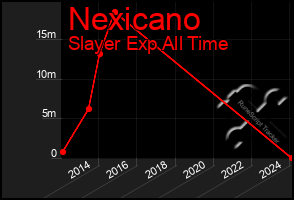 Total Graph of Nexicano
