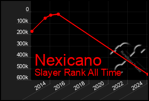 Total Graph of Nexicano