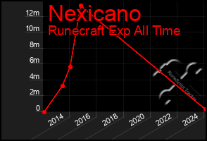 Total Graph of Nexicano