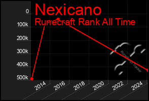 Total Graph of Nexicano