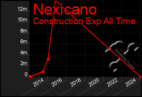 Total Graph of Nexicano