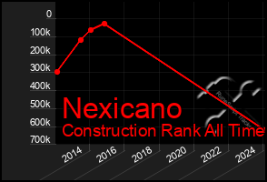 Total Graph of Nexicano