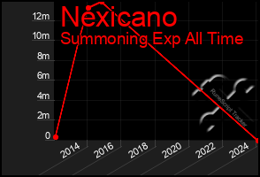 Total Graph of Nexicano