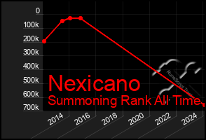 Total Graph of Nexicano