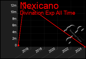Total Graph of Nexicano